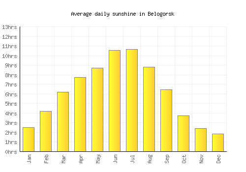Belogorsk average daily sunshine chart