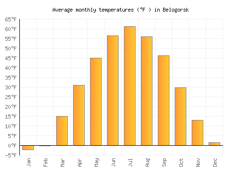 Belogorsk average temperature chart (Fahrenheit)