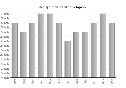 Belogorsk average winspeed by month (mph)