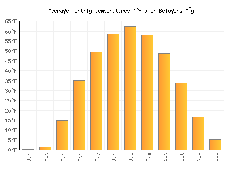 Belogorskīy average temperature chart (Fahrenheit)