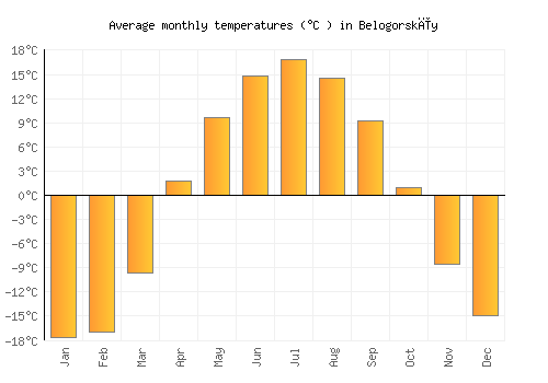 Belogorskīy average temperature chart (Celsius)