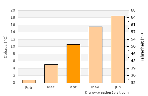 Belogradchik average temperature in April