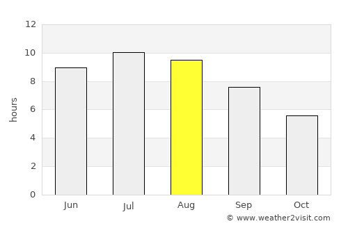 Belogradchik average rain in August