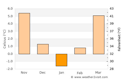 Belogradchik average temperature in January