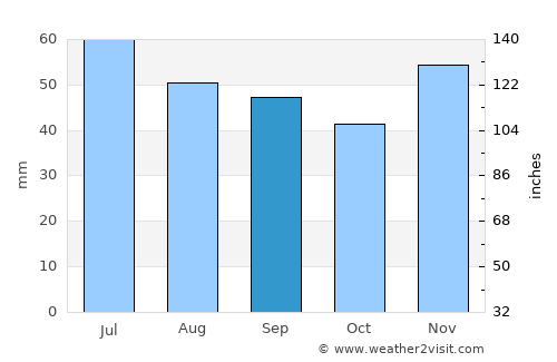 Belogradchik average rain in September