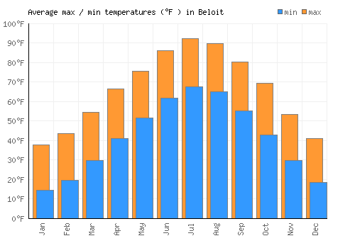 Beloit average minimum / maximum temperatures (Fahrenheit)