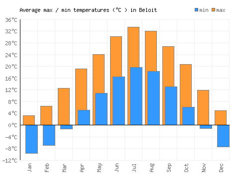 Beloit average minimum / maximum temperatures (Celsius)