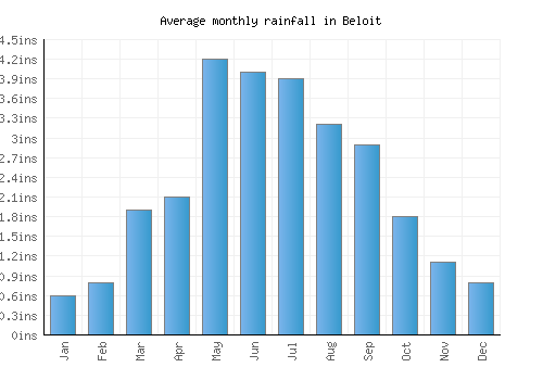 Beloit monthly rainfall chart (inches)