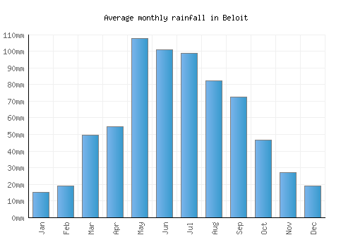 Beloit monthly rainfall chart (mm)