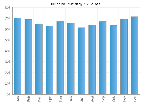 Beloit relative humidity averages