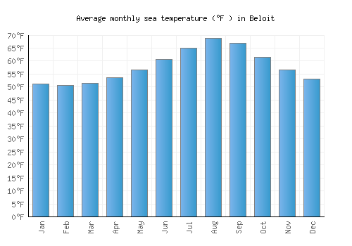 Beloit average sea temperature chart (Fahrenheit)