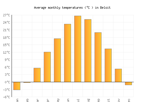Beloit average temperature chart (Celsius)