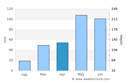 Beloit average rain in April