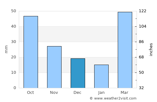 Beloit average rain in December