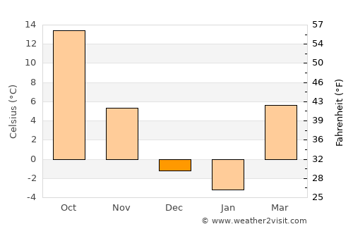 Beloit average temperature in December
