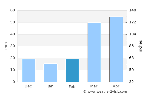 Beloit average rain in February