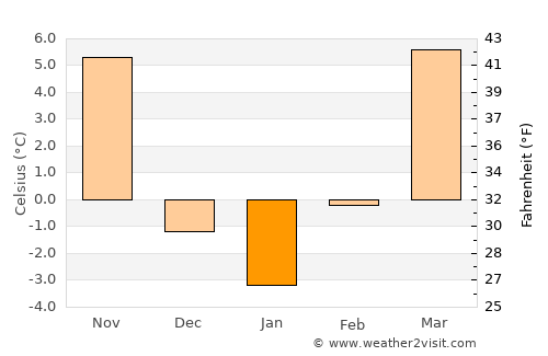 Beloit average temperature in January