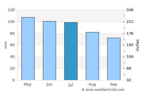 Beloit average rain in July