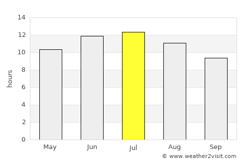 Beloit average rain in July