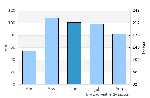 Beloit average rain in June
