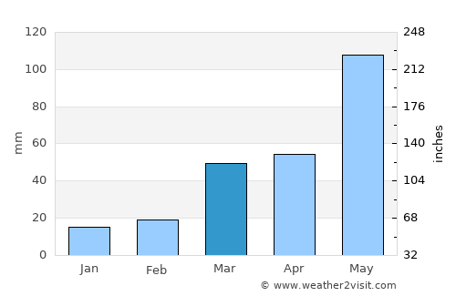 Beloit average rain in March