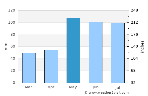 Beloit average rain in May