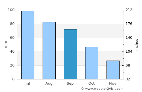 Beloit average rain in September