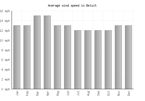 Beloit average winspeed by month (mph)