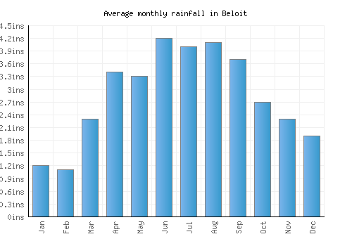 Beloit monthly rainfall chart (inches)