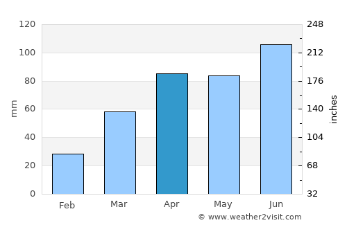 Beloit average rain in April