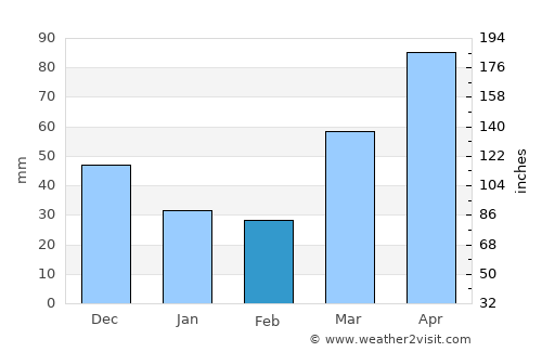 Beloit average rain in February