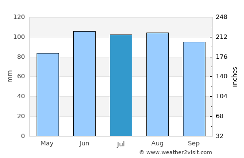Beloit average rain in July