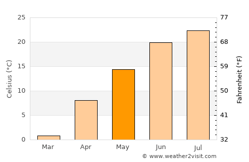 Beloit average temperature in May