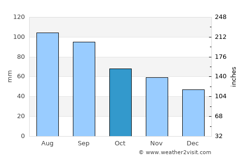 Beloit average rain in October
