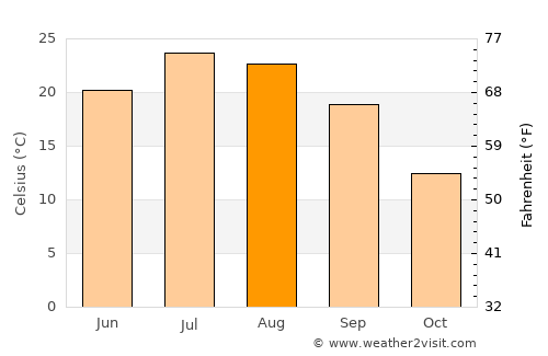 Belokany average temperature in August