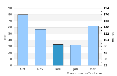 Belokany average rain in December
