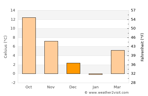 Belokany average temperature in December