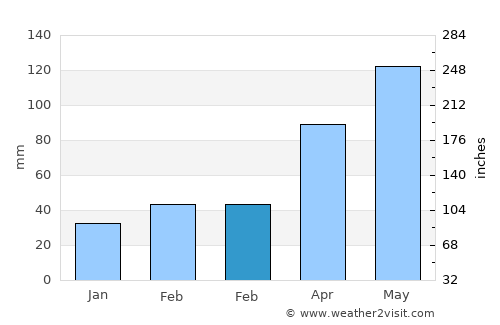 Belokany average rain in February