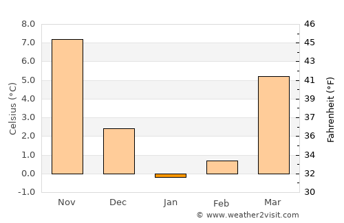 Belokany average temperature in January