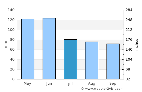 Belokany average rain in July