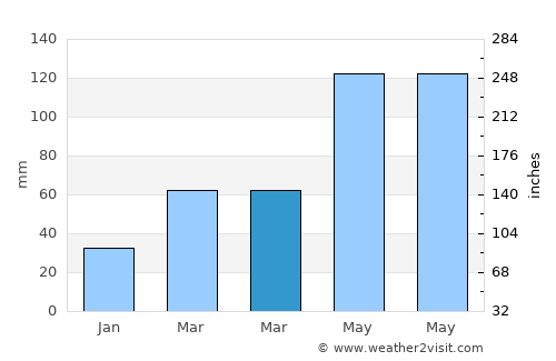 Belokany average rain in March