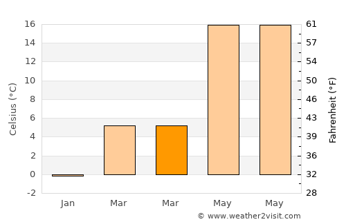 Belokany average temperature in March