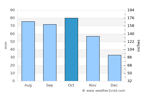 Belokany average rain in October
