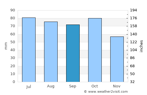 Belokany average rain in September