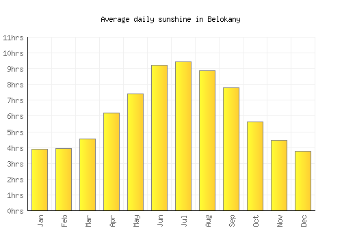 Belokany average daily sunshine chart
