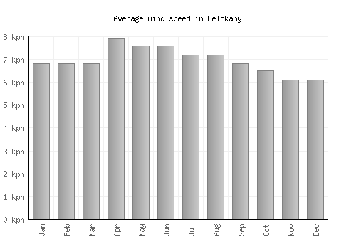 Belokany average winspeed by month (km/h)
