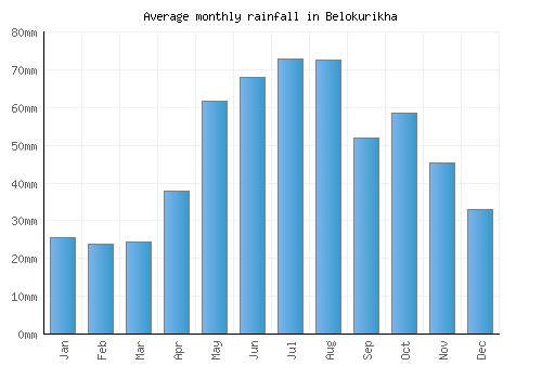 Belokurikha monthly rainfall chart (mm)