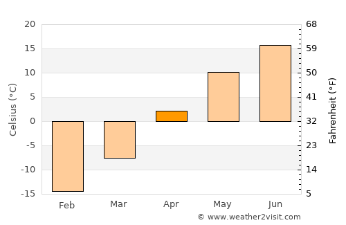 Belokurikha average temperature in April