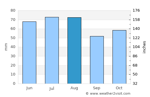 Belokurikha average rain in August