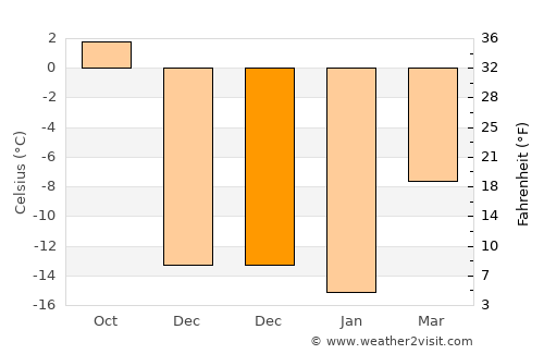 Belokurikha average temperature in December